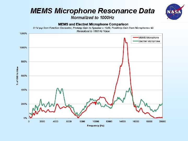 MEMS Microphone Resonance Data Normalized to 1000 Hz 