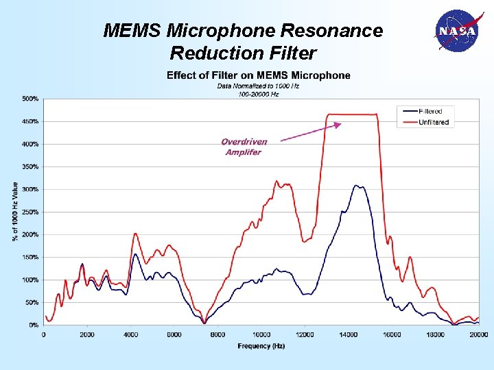MEMS Microphone Resonance Reduction Filter 