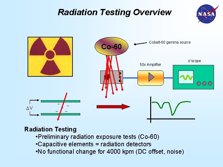 Radiation Testing Overview Co-60 Cobalt-60 gamma source 50 x Amplifier V Radiation Testing •