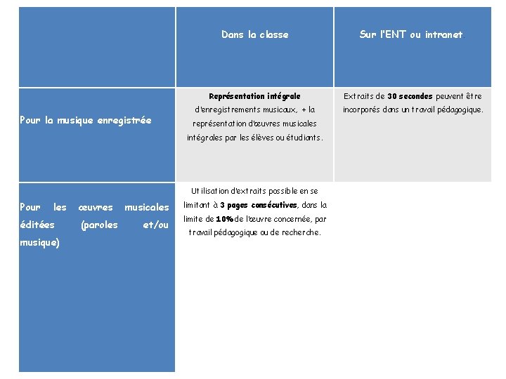  Pour la musique enregistrée Dans la classe Sur l’ENT ou intranet. Représentation intégrale