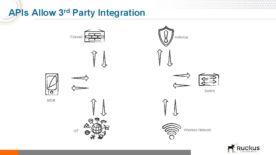 APIs Allow 3 rd Party Integration Firewall Antivirus Switch MDM Io. T Wireless Network