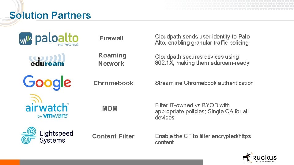 Solution Partners Firewall Cloudpath sends user identity to Palo Alto, enabling granular traffic policing