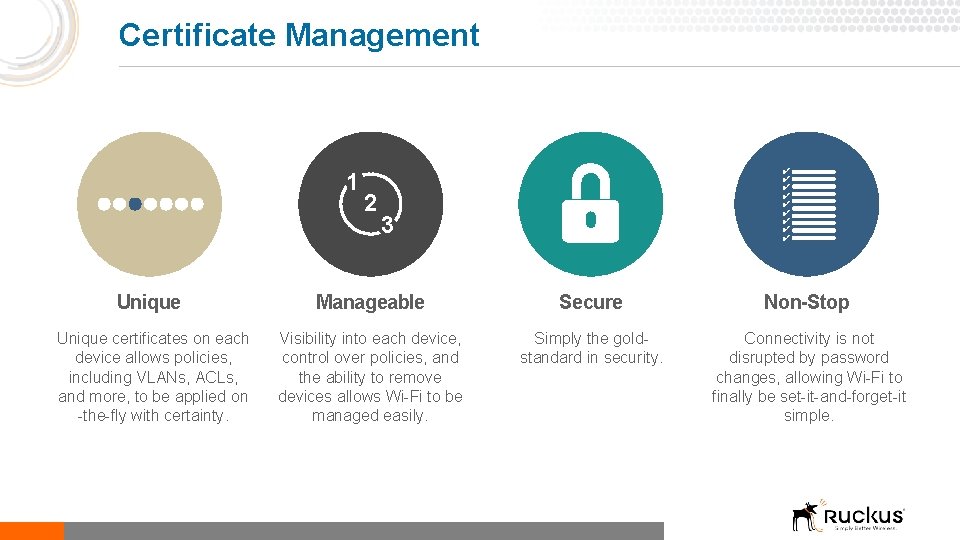 Certificate Management 1 2 ✔ ✔ ✔ ✔ ✔ 3 Unique Manageable Secure Non-Stop