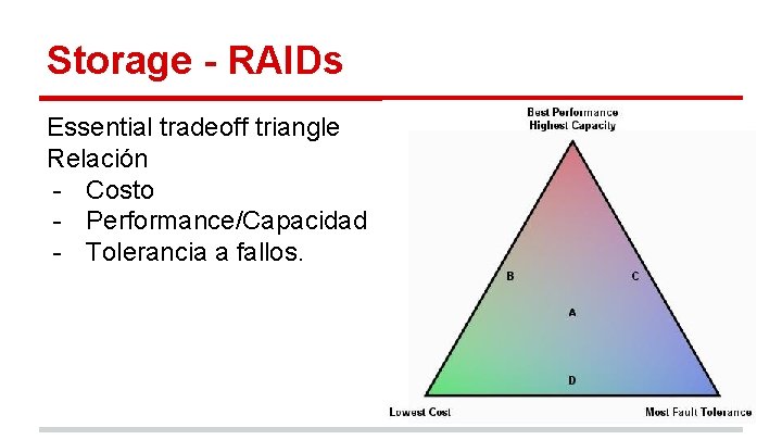Storage - RAIDs Essential tradeoff triangle Relación - Costo - Performance/Capacidad - Tolerancia a