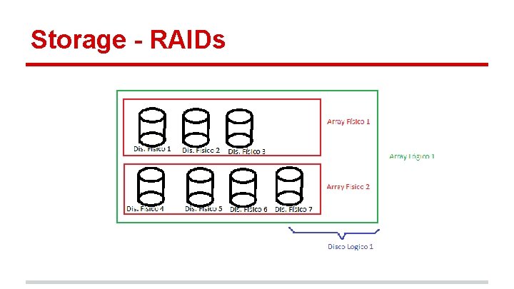 Storage - RAIDs 