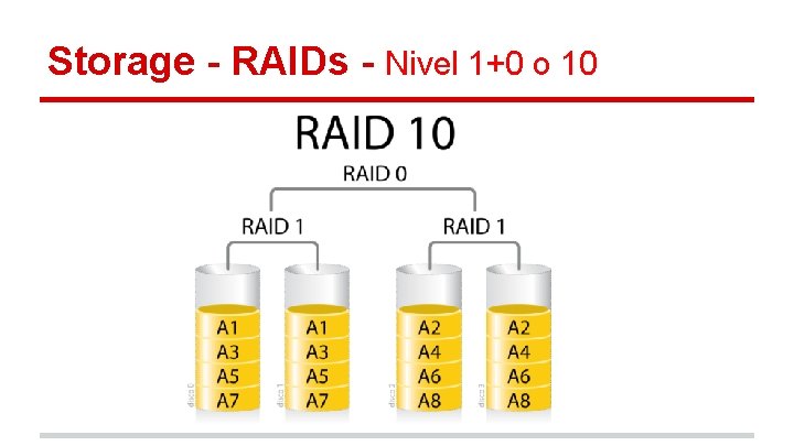 Storage - RAIDs - Nivel 1+0 o 10 