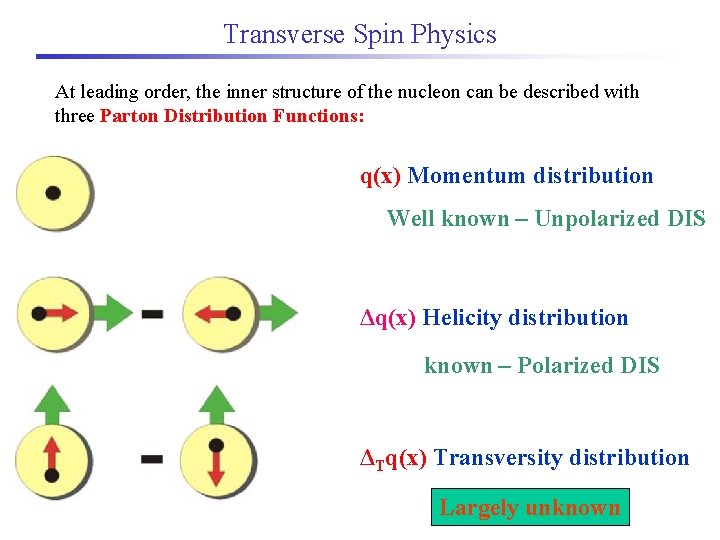 Transverse Spin Physics At leading order, the inner structure of the nucleon can be