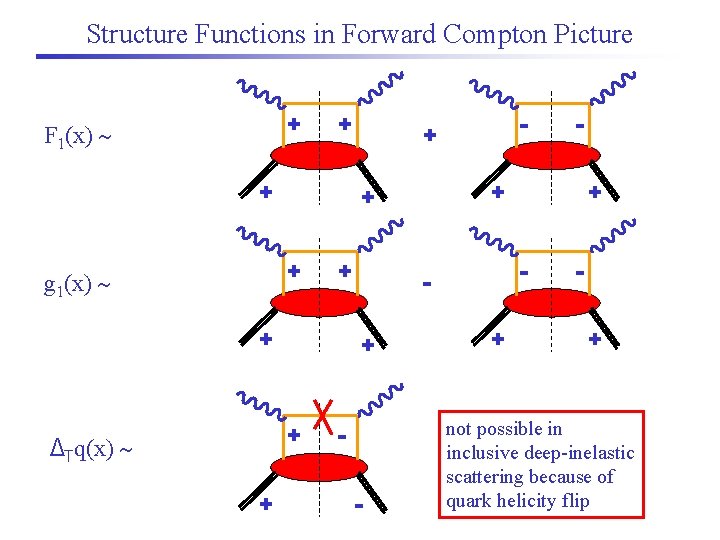 Structure Functions in Forward Compton Picture + F 1(x) + + + ΔTq(x) +