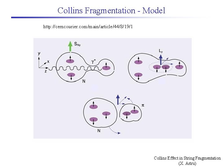 Collins Fragmentation - Model http: //cerncourier. com/main/article/44/8/19/1 Collins Effect in String Fragmentation (X. Artru)