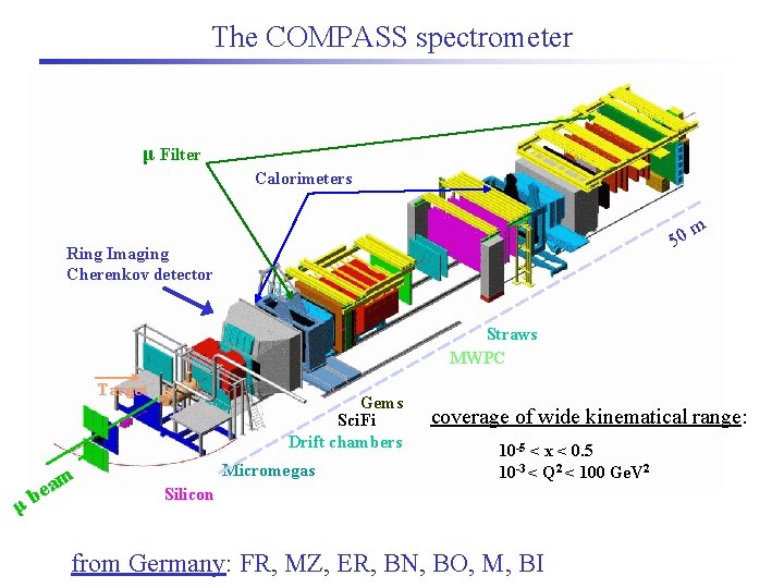 The COMPASS spectrometer μ Filter Calorimeters 50 Ring Imaging Cherenkov detector m Straws MWPC