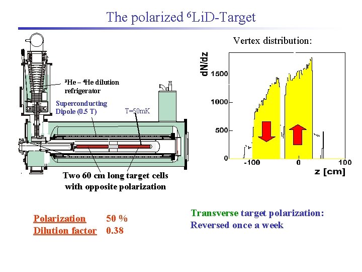 The polarized 6 Li. D-Target Vertex distribution: 3 He – 4 He dilution refrigerator