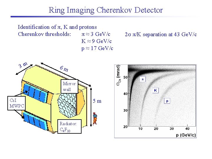 Ring Imaging Cherenkov Detector Identification of π, K and protons Cherenkov thresholds: π ≈