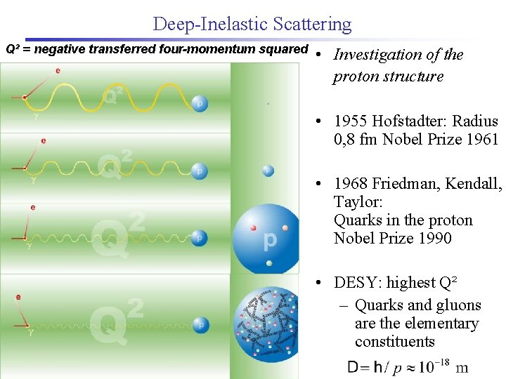 Deep-Inelastic Scattering Q² = negative transferred four-momentum squared • Investigation of the proton structure