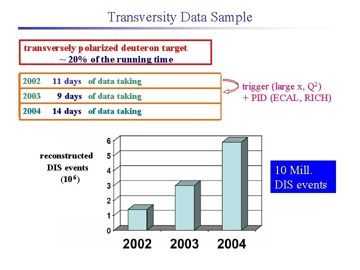 Transversity Data Sample transversely polarized deuteron target ~ 20% of the running time 2002