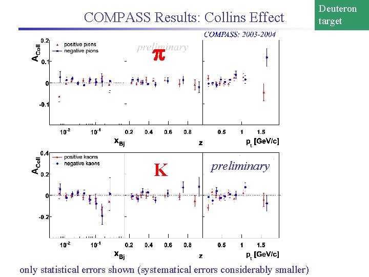 COMPASS Results: Collins Effect K preliminary only statistical errors shown (systematical errors considerably smaller)