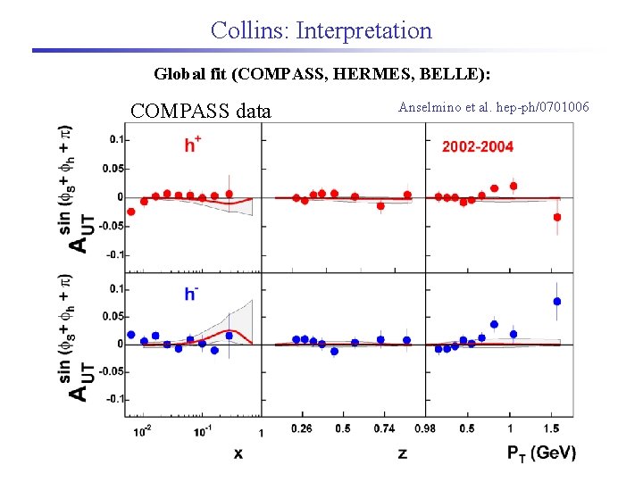 Collins: Interpretation Global fit (COMPASS, HERMES, BELLE): COMPASS data Anselmino et al. hep-ph/0701006 