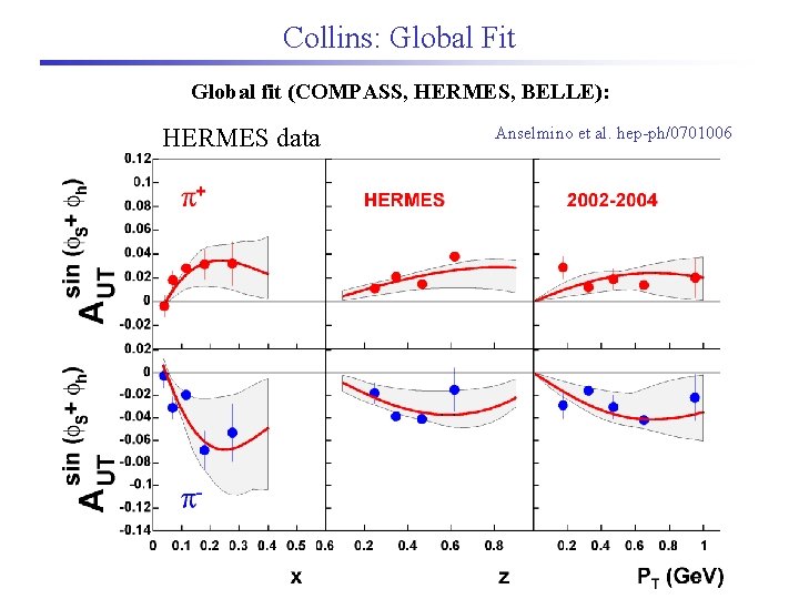 Collins: Global Fit Global fit (COMPASS, HERMES, BELLE): HERMES data Anselmino et al. hep-ph/0701006