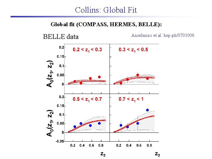 Collins: Global Fit Global fit (COMPASS, HERMES, BELLE): BELLE data Anselmino et al. hep-ph/0701006