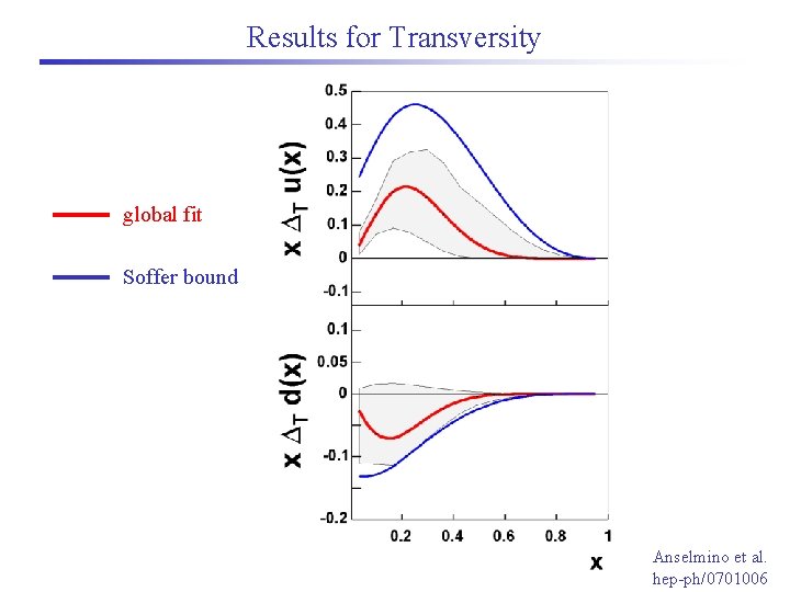 Results for Transversity global fit Soffer bound Anselmino et al. hep-ph/0701006 