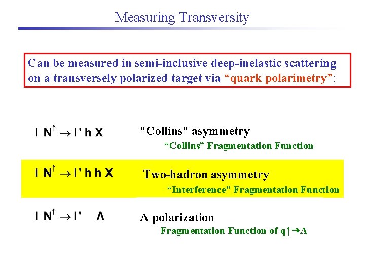 Measuring Transversity Can be measured in semi-inclusive deep-inelastic scattering on a transversely polarized target