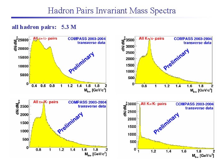 Hadron Pairs Invariant Mass Spectra all hadron pairs: 5. 3 M 