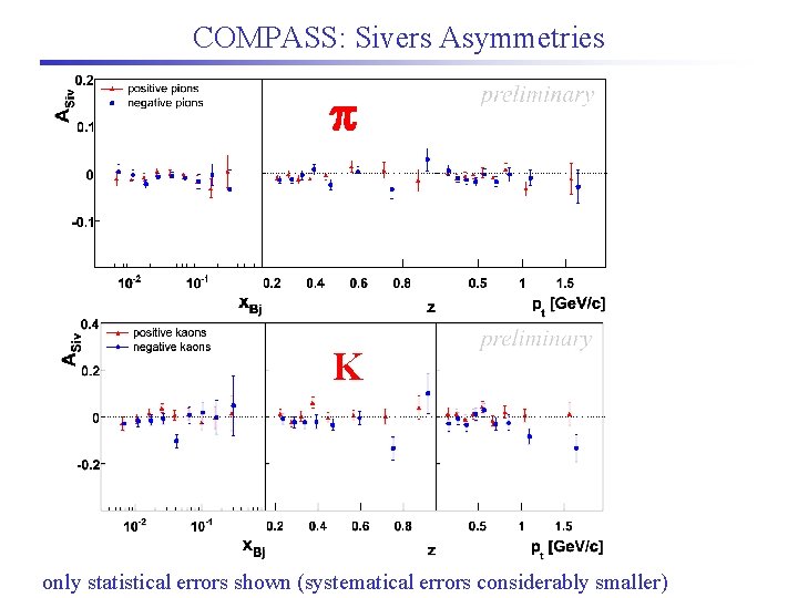 COMPASS: Sivers Asymmetries K only statistical errors shown (systematical errors considerably smaller) 