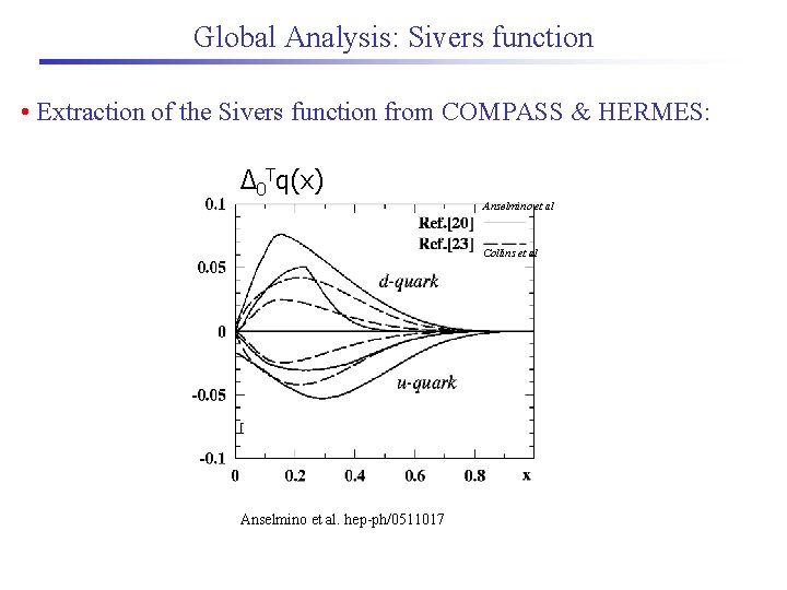 Global Analysis: Sivers function • Extraction of the Sivers function from COMPASS & HERMES: