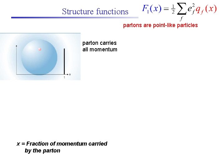 Structure functions partons are point-like particles parton carries all momentum quark carries 1/3 of