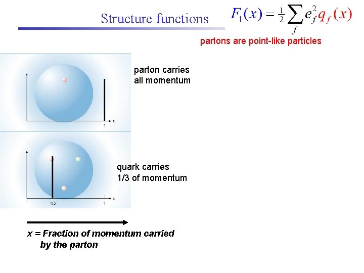 Structure functions partons are point-like particles parton carries all momentum quark carries 1/3 of