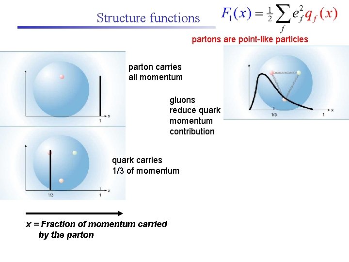 Structure functions partons are point-like particles parton carries all momentum gluons reduce quark momentum