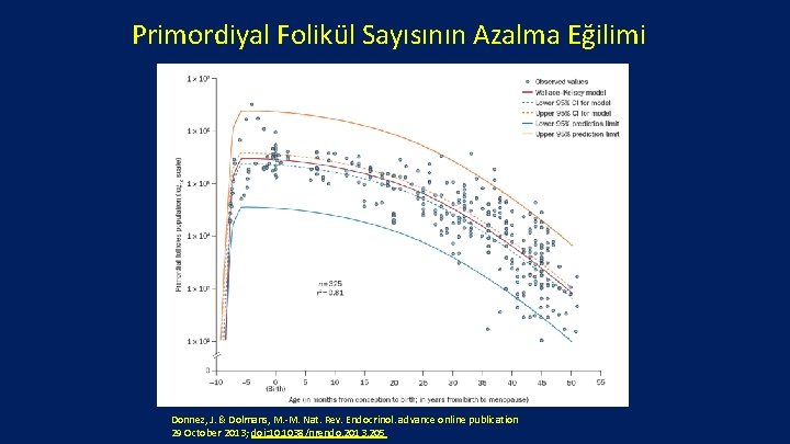 Primordiyal Folikül Sayısının Azalma Eğilimi Donnez, J. & Dolmans, M. -M. Nat. Rev. Endocrinol.