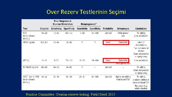 Over Rezerv Testlerinin Seçimi Practice Committee. Ovarian reserve testing. Fertil Steril 2015 