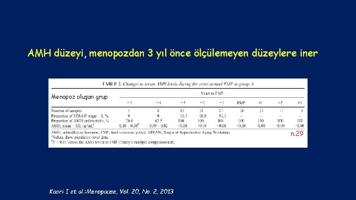 AMH düzeyi, menopozdan 3 yıl önce ölçülemeyen düzeylere iner Menopoz oluşan grup n. 29