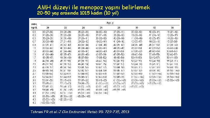 AMH düzeyi ile menopoz yaşını belirlemek 20 -50 yaş arasında 1015 kadın (10 yıl)