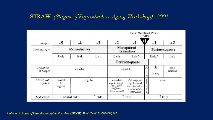 STRAW (Stages of Reproductive Aging Workshop) -2001 Soules et al. Stages of Reproductive Aging