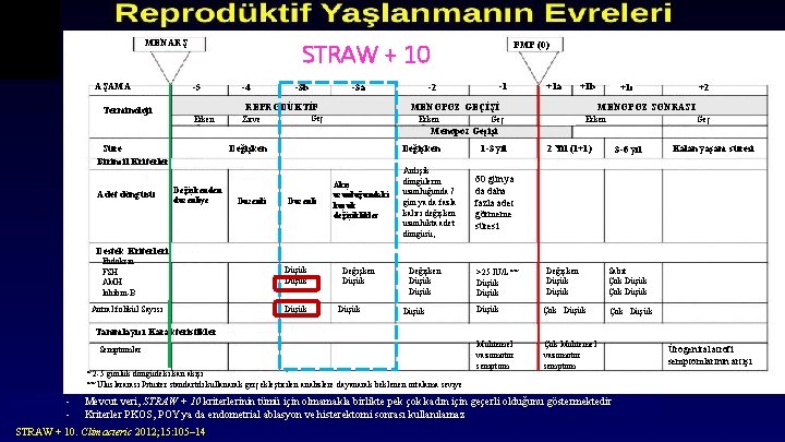 STRAW + 10 MENARŞ AŞAMA Terminoloji -5 -4 Erken Zirve -3 b -3 a