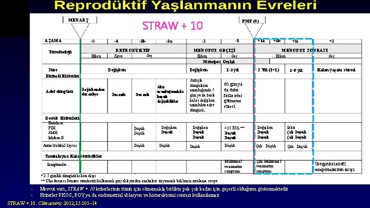 STRAW + 10 MENARŞ AŞAMA Terminoloji -5 -4 Erken Zirve -3 b -3 a