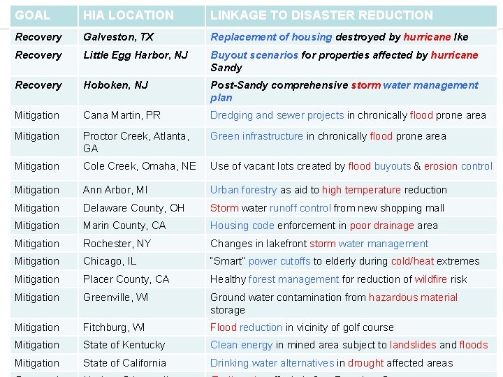 GOAL HIA LOCATION LINKAGE TO DISASTER REDUCTION HIA Recommendations Recovery Galveston, TX Replacement of