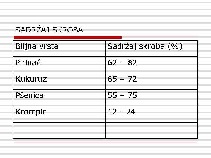 SADRŽAJ SKROBA Biljna vrsta Sadržaj skroba (%) Pirinač 62 – 82 Kukuruz 65 –