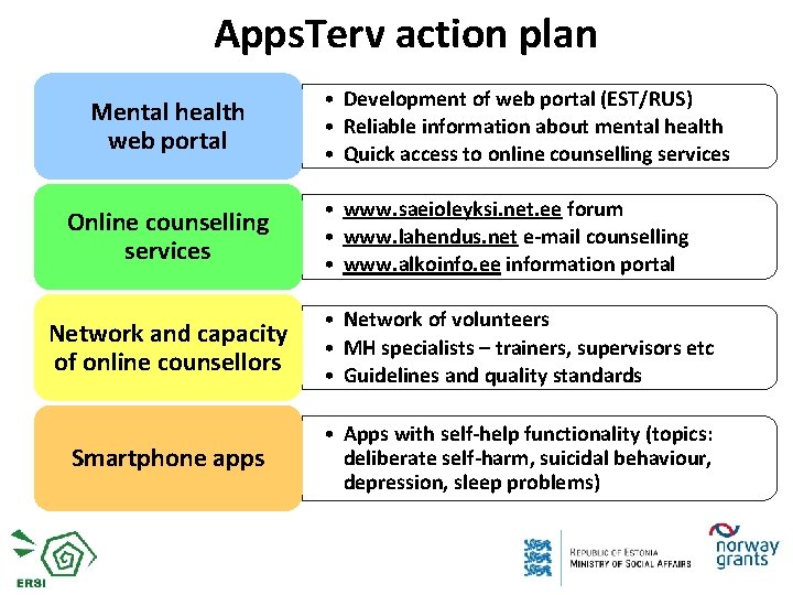 Apps. Terv action plan Mental health web portal Online counselling services • Development of