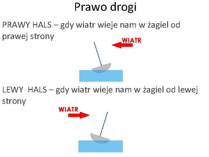 Prawo drogi PRAWY HALS – gdy wiatr wieje nam w żagiel od prawej strony