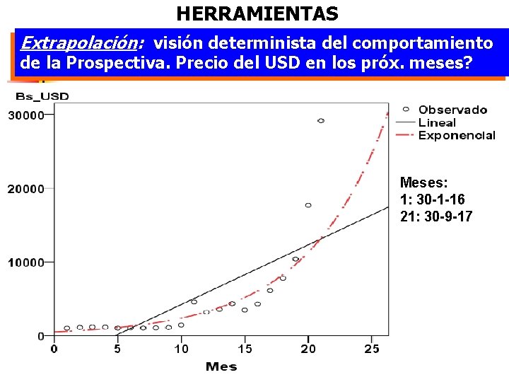 HERRAMIENTAS Extrapolación: visión determinista del comportamiento de la Prospectiva. Precio del USD en los HERRAMIENTAS Extrapolación: visión determinista del comportamiento de la Prospectiva. Precio del USD en los