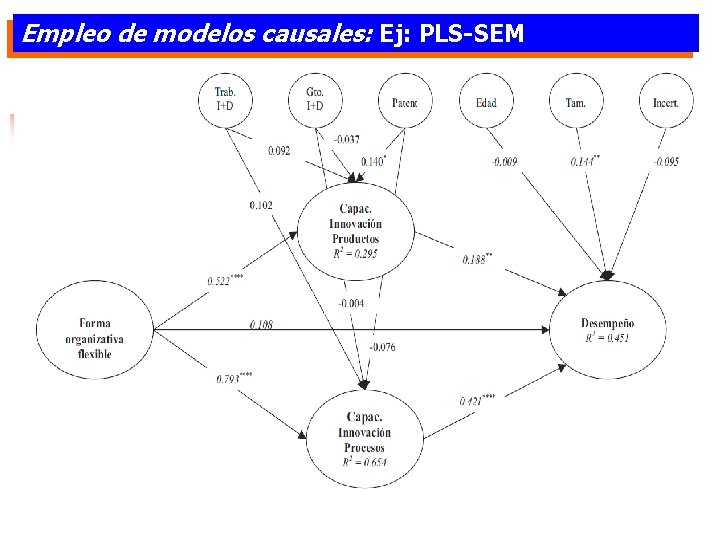 Empleo de modelos causales: Ej: PLS-SEM 