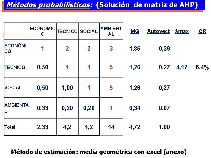 Métodos probabilísticos: (Solución de matriz de AHP) ECONÓMIC AMBIENT TÉCNICO SOCIAL O AL MG