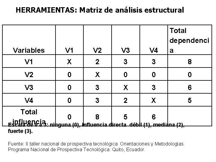 HERRAMIENTAS: Matriz de análisis estructural Variables V 1 V 2 V 3 V 4