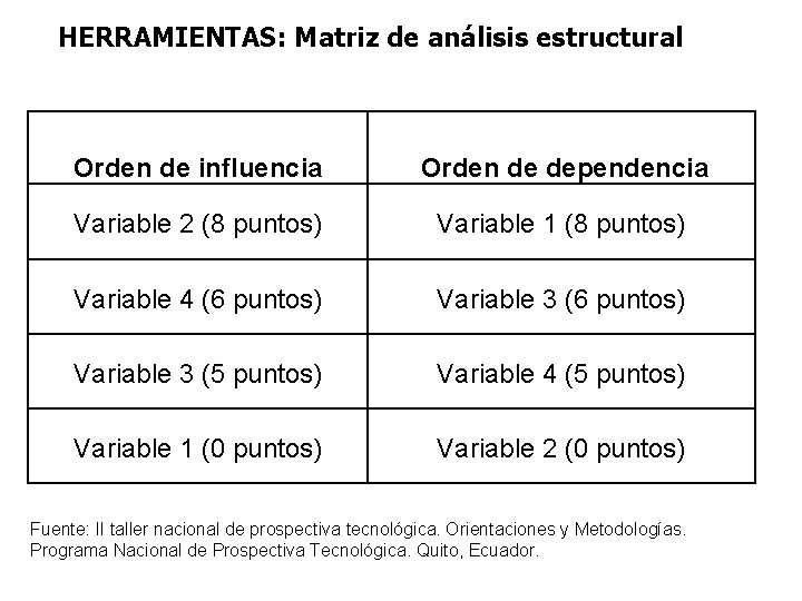 HERRAMIENTAS: Matriz de análisis estructural Orden de influencia Orden de dependencia Variable 2 (8