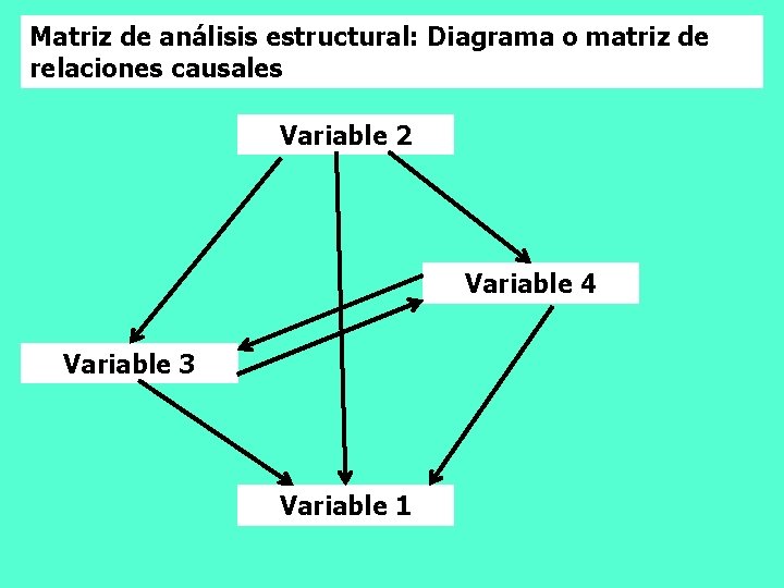 Matriz de análisis estructural: Diagrama o matriz de relaciones causales Variable 2 Variable 4