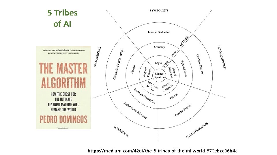5 Tribes of AI https: //medium. com/42 ai/the-5 -tribes-of-the-ml-world-670 ebce 96 b 4 c
