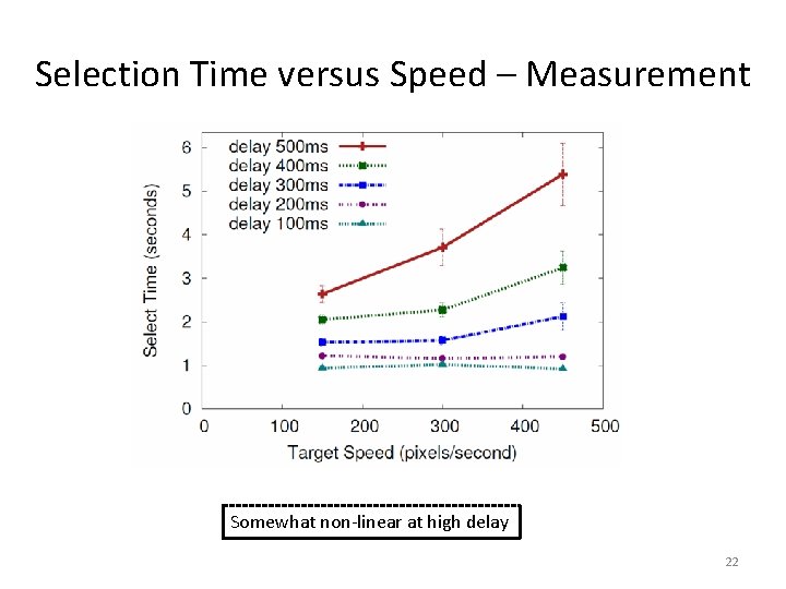 Selection Time versus Speed – Measurement Somewhat non-linear at high delay 22 