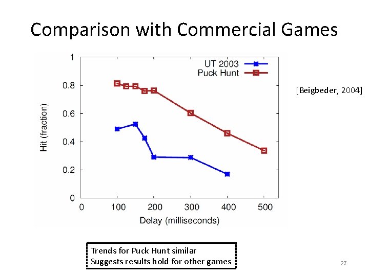 Comparison with Commercial Games [Beigbeder, 2004] Trends for Puck Hunt similar Suggests results hold
